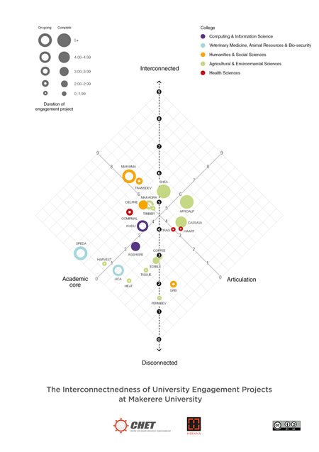 RTEmagicC_Engagement_as_Interconnectedness_Makerere_Graph_Figshare450_01.jpg