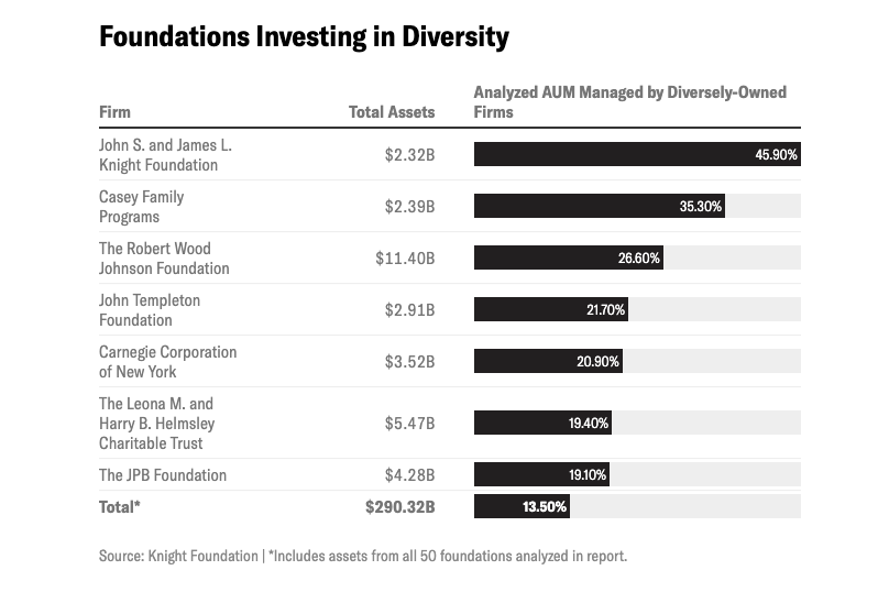 Knight Foundation report bar chart on foundations investing in diversity